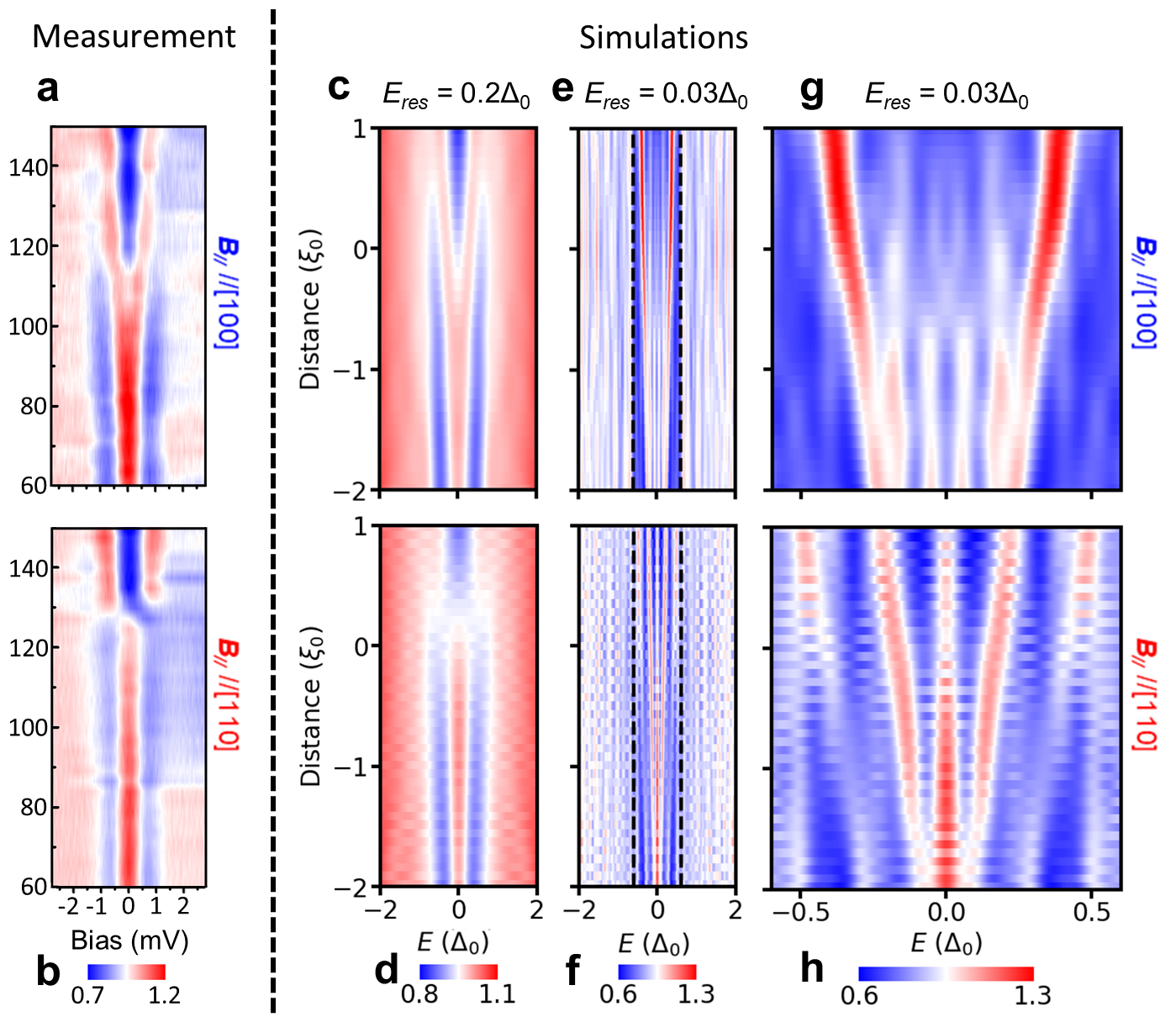 Fig. 4 Signatures of crystal-symmetry-protected MZMs. (a, b) Spatially resolved tunnelling conductance spectra in tilted magnetic fields. (c-h) Simulated local density of states for vortex states in tilted magnetic fields.