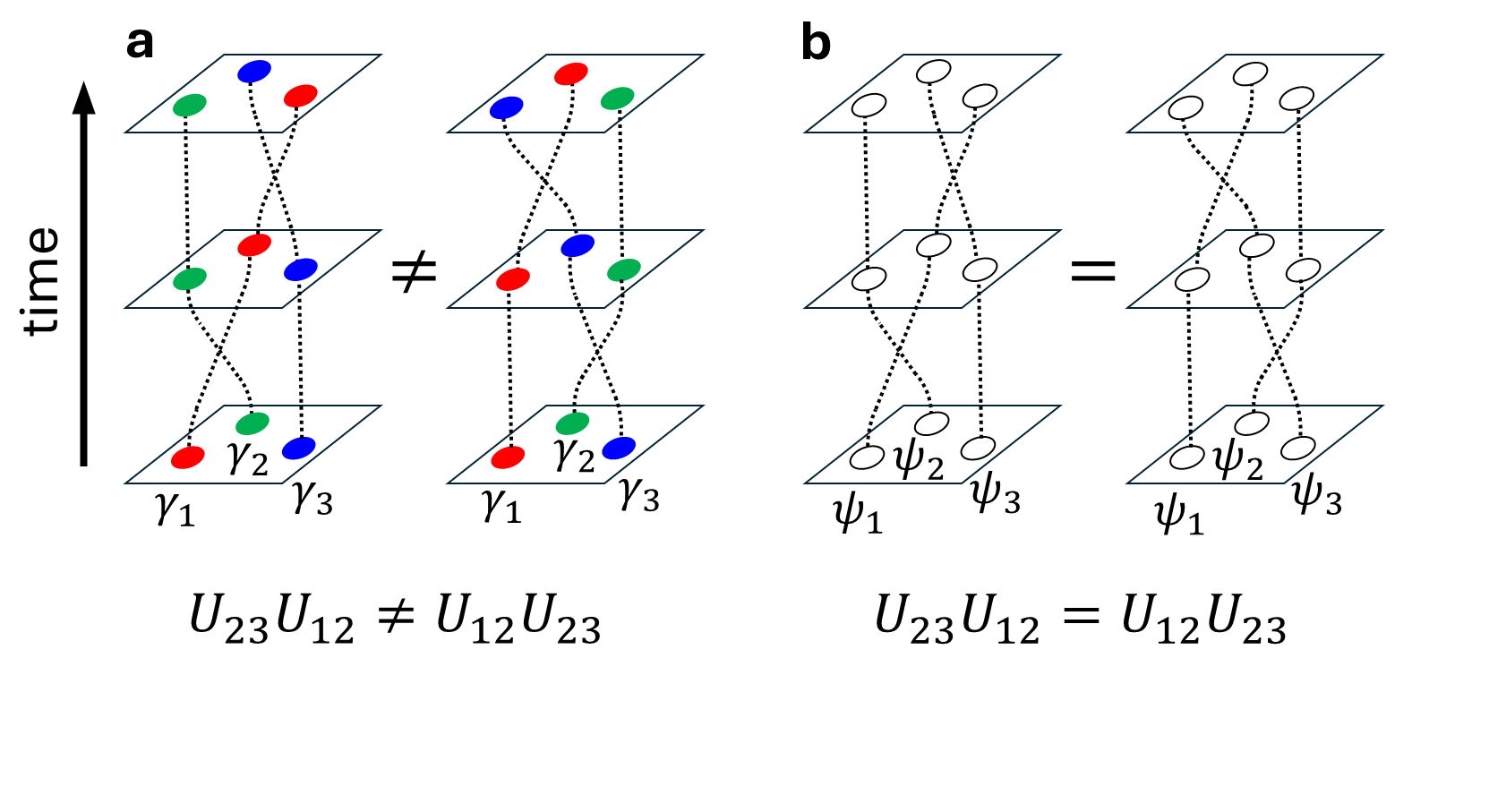 Fig. 2 Non-Abelian and Abelian exchange statistics. (a) Non-Abelian exchange statistics of MZMs, the final state differs if the order of two pair-wise exchange operations is interchanged. (b) Abelian exchange statistics of ordinary particles such as electrons and photons, swapping the order of the exchange operations will not affect the final state. U23U12 means exchange particles 1 and 2 first, and then exchange particles 2 and 3.