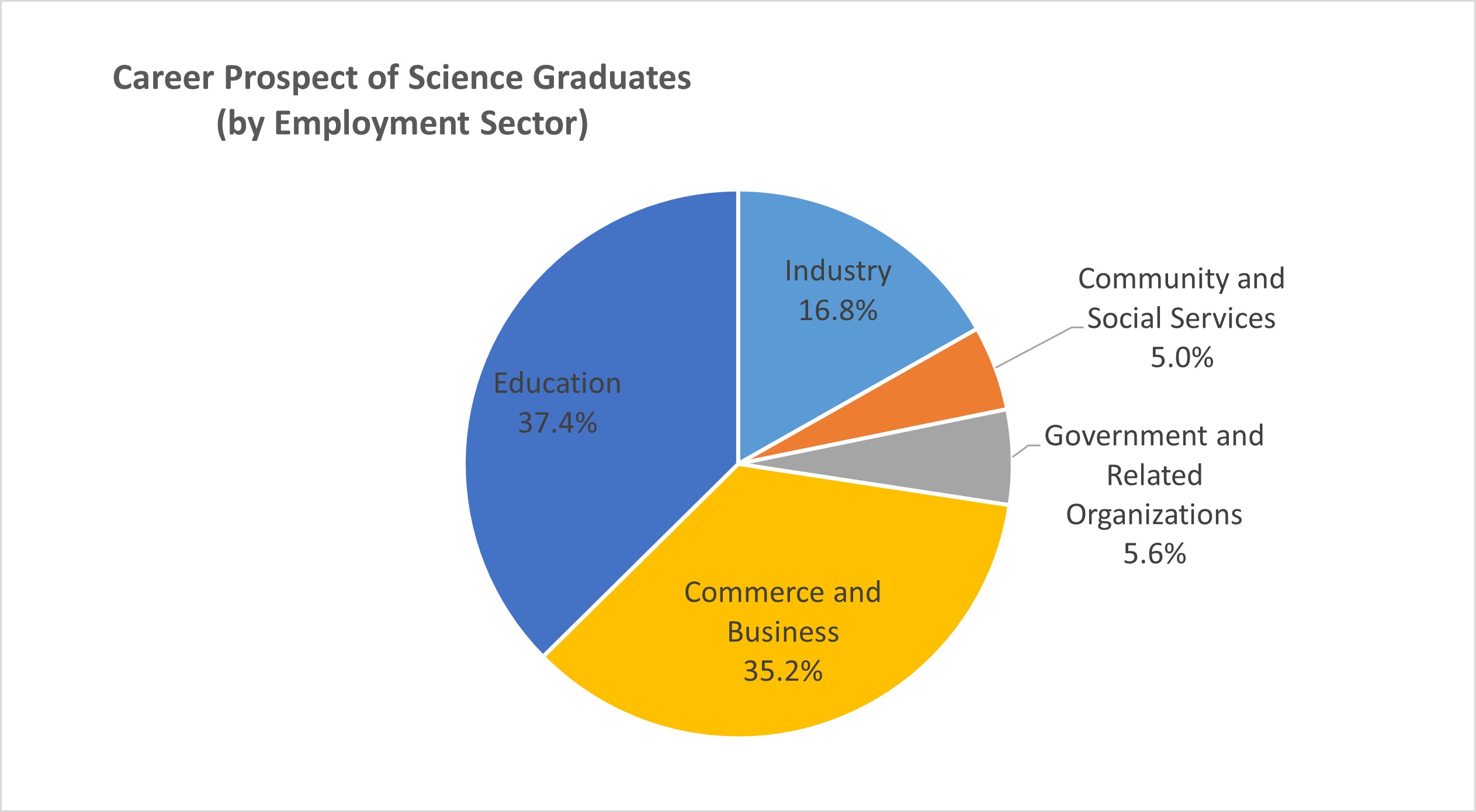 Career Prospect of Science Graduates (by Employment Sector)