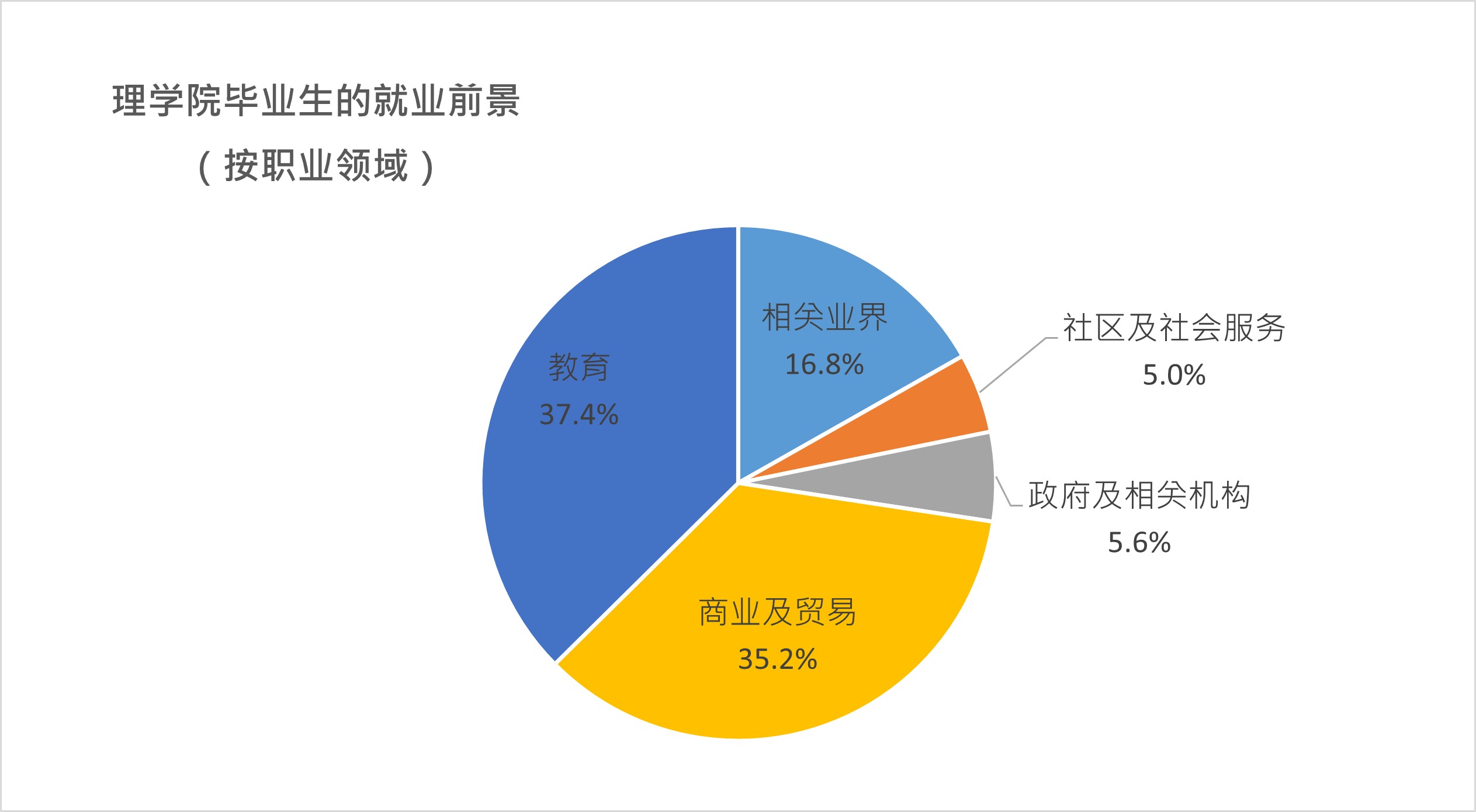 理学院毕业生的就业前景（按职业领域）