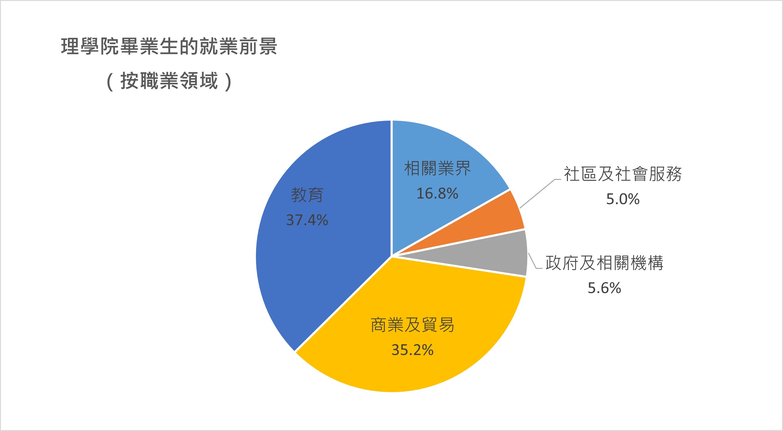理學院畢業生的就業前景（按職業領域）