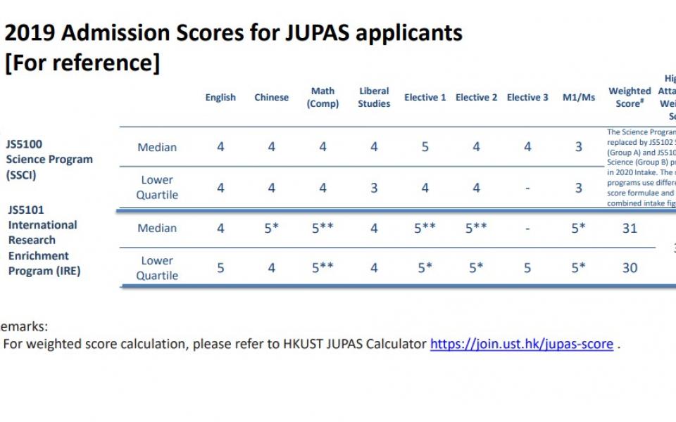 2019 Admission Scores for JUPAS applicants [For reference]