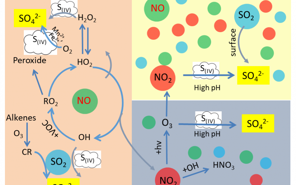 The three newly-discovered formation mechanism regimes of how NOx affects the production of airborne sulfate.